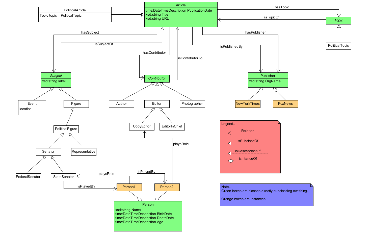 Concept Map Subject Model